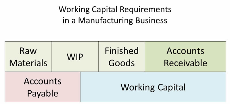 Working Capital